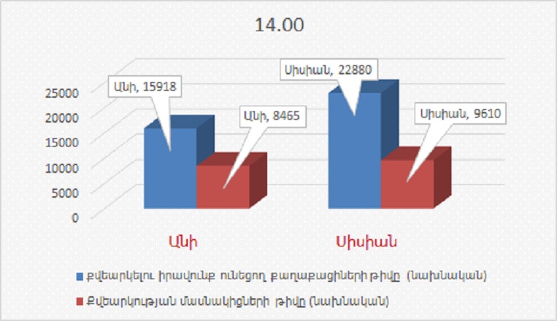 Pukul 17.00, 46,59 persen warga dengan hak pilih ikut mencoblos di komunitas Sisian dan Ani.  KPK