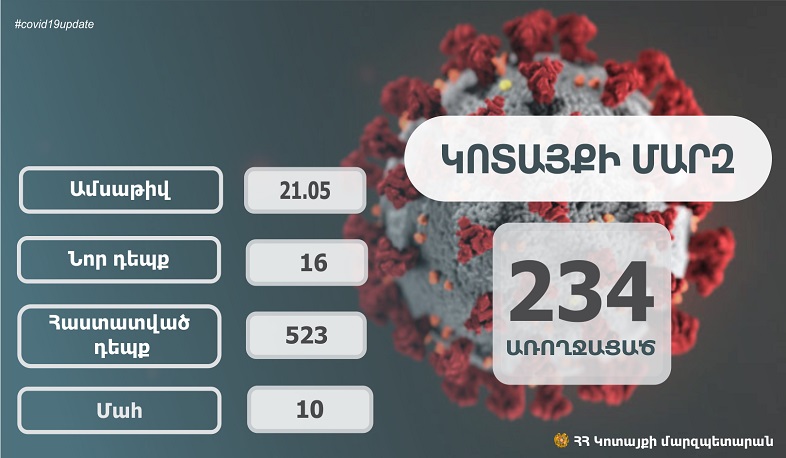 Կոտայքի մարզում հաստատվել է կորոնավիրուսի 16 նոր դեպք