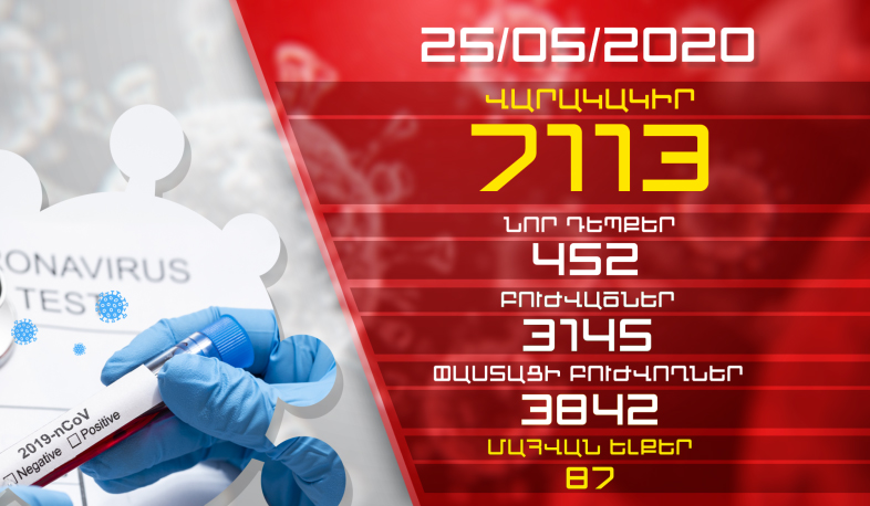 Update. 25.05.2020. 452 new cases of infection with coronavirus have been confirmed, 81 have recovered