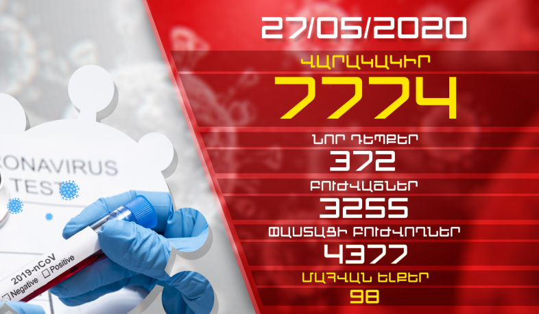 Update. 27.05.2020. 372 new cases of infection with coronavirus have been confirmed, 35 have recovered