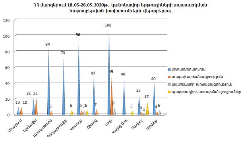 Տեսչական մարմինը շարունակում է վերահսկողություն իրականացնել նաև մարզերում