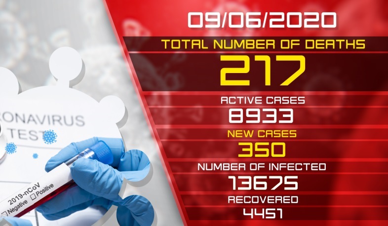 Update. 09.06.2020. 350 new cases of infection with coronavirus have been confirmed, 352 have recovered