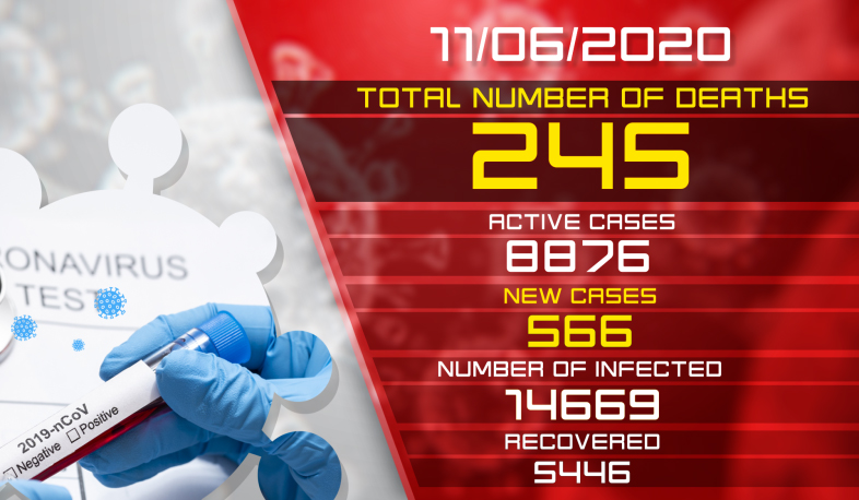 Update. 11.06.2020. 566 new cases of infection with coronavirus have been confirmed, 240 have recovered
