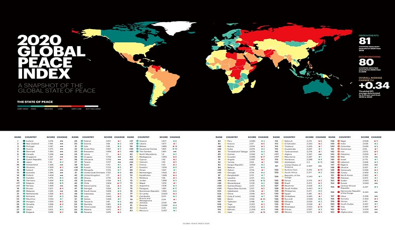 Հայաստանը զգալիորեն բարելավել է դիրքերը Խաղաղասիրության գլոբալ ինդեքսում