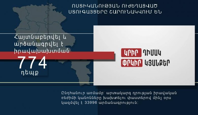 Իրավախախտման 774 դեպք՝ մեկ օրում