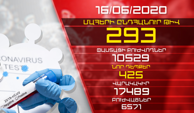 Թարմացում. 16.06.2020. Հաստատվել է կորոնավիրուսի 425 նոր դեպք, առողջացել է 295 մարդ