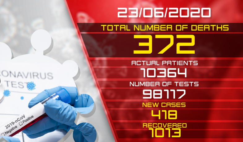 Update. 23.06.2020. 418 new cases of infection with coronavirus have been confirmed, 1013 have recovered