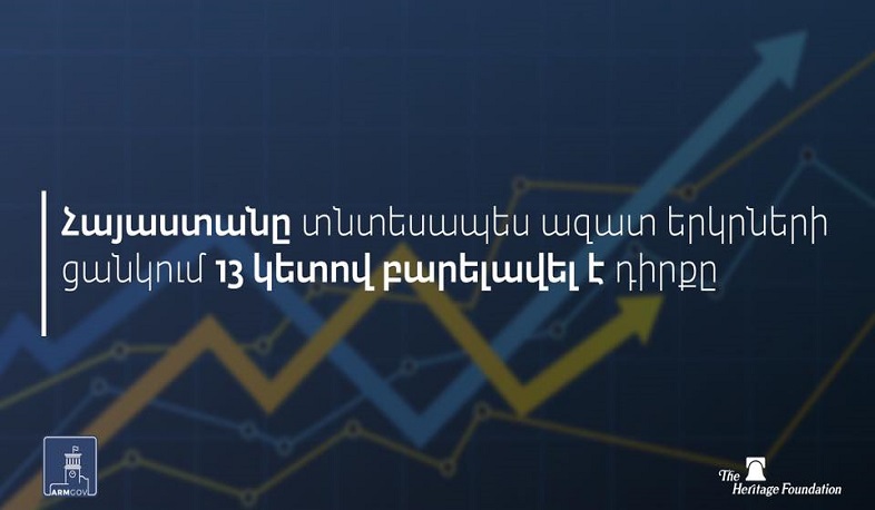 Հայաստանը տնտեսապես ազատ երկրների ցանկում 13 կետով բարելավել է դիրքը