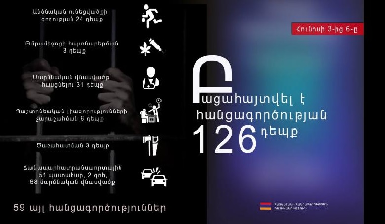 The police officers uncovered 126 cases of crime