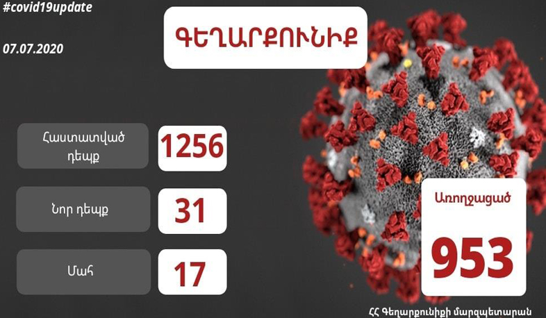 Գեղարքունիքի մարզում հաստատվել է կորոնավիրուսի 31 նոր դեպք, առողջացել է 23 հիվանդ