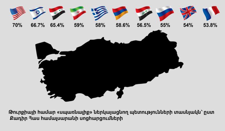 Թուրքիայի համար սպառնալիք ներկայացնող երկրների տասնյակում են Հայաստանը, ԱՄՆ-ը, ՌԴ-ը, Իսրայելը, Ֆրանսիան