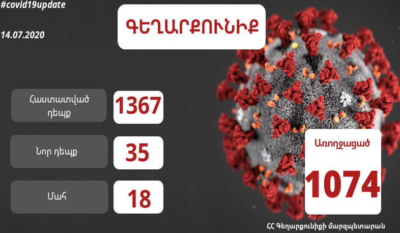 Գեղարքունիքի մարզում հաստատվել է կորոնավիրուսի 35 նոր դեպք, առողջացել է 57 հիվանդ