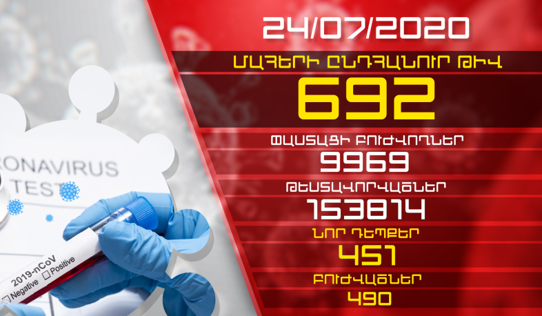 Թարմացում. 24.07.2020 Կորոնավիրուսի նոր դեպքերի թիվը 451 է, առողջացել է 490 մարդ