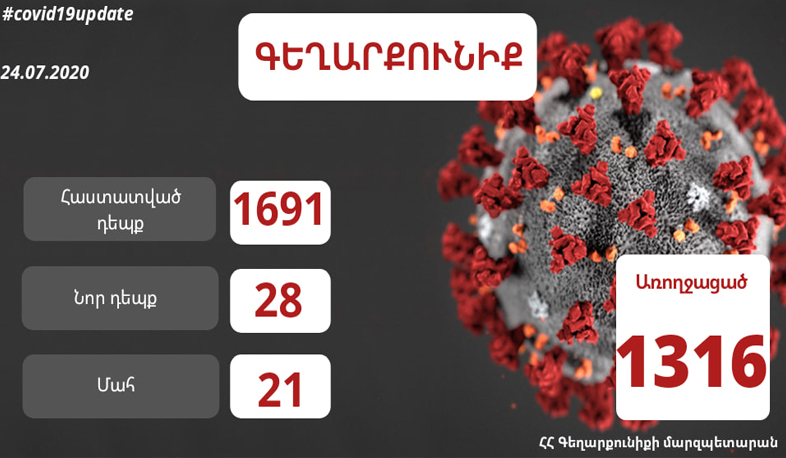 Գեղարքունիքի մարզում հաստատվել է կորոնավիրուսի 28 նոր դեպք, առողջացել է 8 հիվանդ