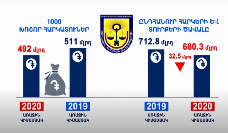 Նույնիսկ համավարակի պայմաններում ՊԵԿ-ը չի թերակատարել պլանավորած հարկային հավաքագրումը