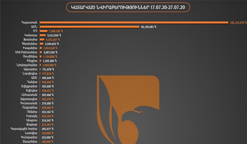 Զինծառայողների ապահովագրության հիմնադրամին 55 երկրից կատարվել է շուրջ 313 մլն դրամ նվիրաբերություն