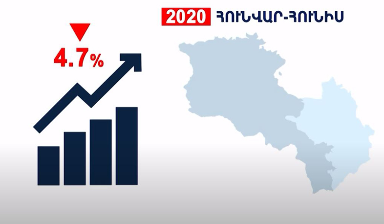 Հայաստանում կիսամյակային տնտեսական ակտիվության ցուցանիշը նվազել է 4,7 տոկոսով