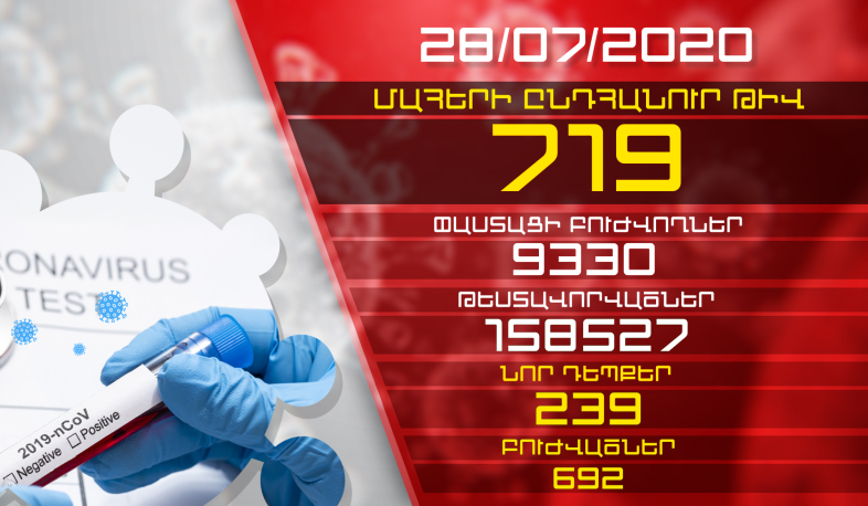 Թարմացում. 28.07.2020. Հաստատվել է կորոնավիրուսի 239 նոր դեպք, առողջացել է 692 մարդ