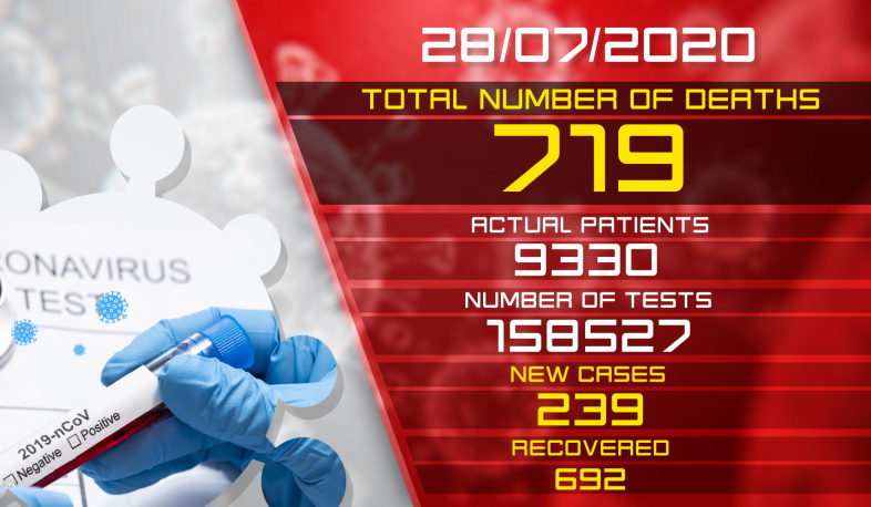 Update. 28.07.2020. 239 new cases of infection with coronavirus have been confirmed, 692 have recovered