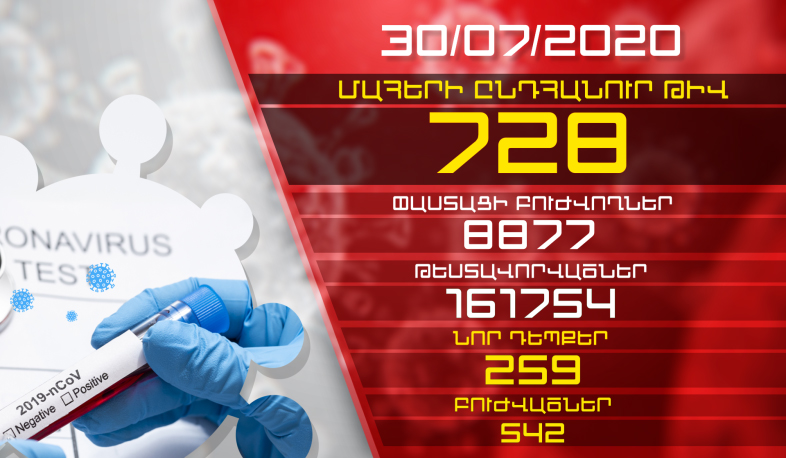 Թարմացում. 30.07.2020. Հաստատվել է կորոնավիրուսի 259 նոր դեպք, առողջացել է 542 մարդ