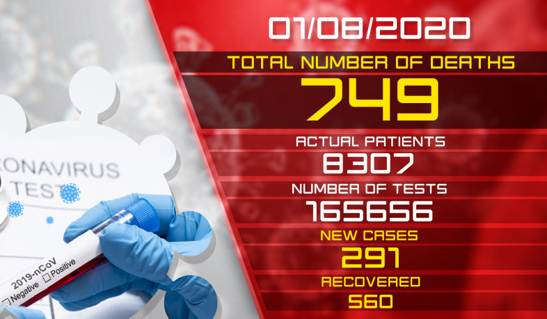 Update. 1.08.2020. 291 new cases of infection with coronavirus have been confirmed, 560 have recovered