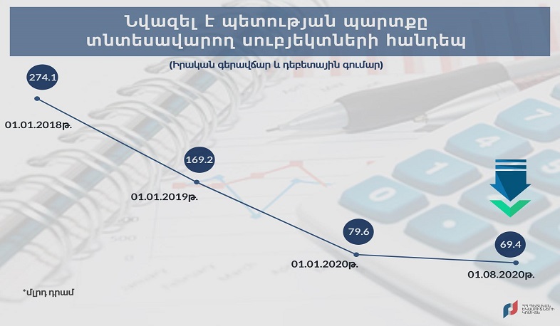 Պետության պարտքը տնտեսավարող սուբյեկտներին նվազել է. ՊԵԿ
