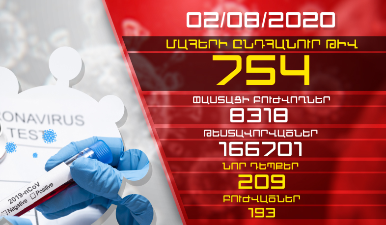 Թարմացում. 02.08.2020. Հաստատվել է կորոնավիրուսի 209 նոր դեպք, առողջացել 193 քաղաքացի