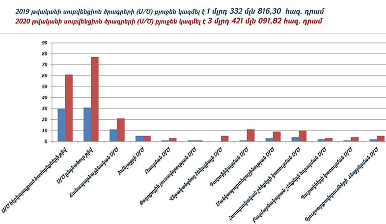 Կառավարության կողմից 77 ծրագիր արժանացել է հավանության. Արմավիրի մարզպետարան