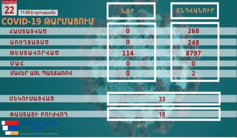 No new case of coronavirus has been confirmed in Artsakh