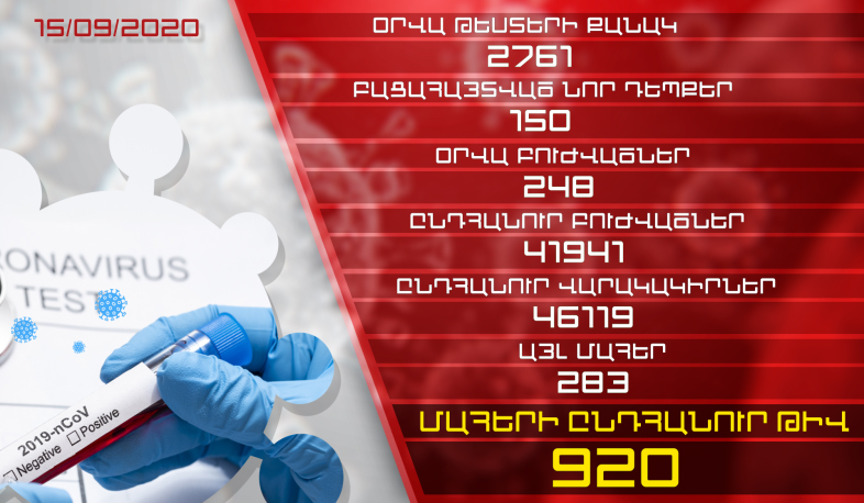 Թարմացում. 15.09.2020. Հաստատվել է կորոնավիրուսի 150 նոր դեպք, առողջացել 248 քաղաքացի