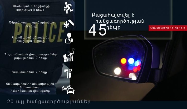 Ոստիկանները մեկ օրում բացահայտել են հանցագործության 45 դեպք