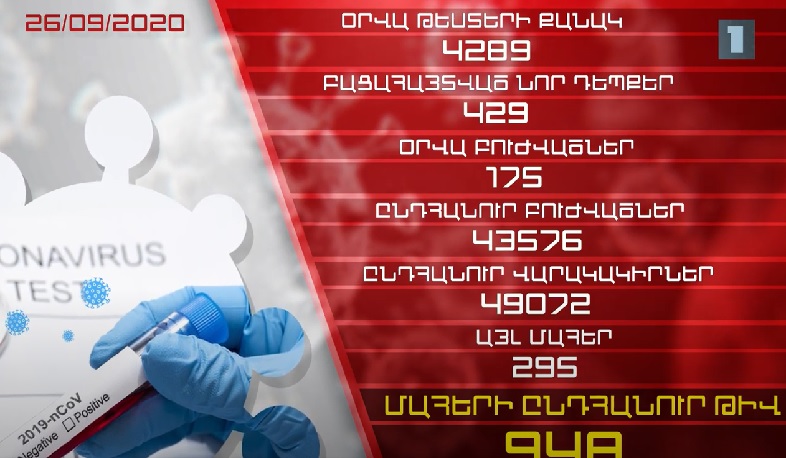 Թարմացում. 26.09.2020. Հաստատվել է կորոնավիրուսի 429  դեպք, առողջացել է 175 մարդ