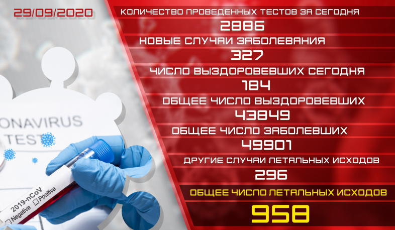 Обновление. 29.09.2020. Подтвержденное число случаев заболевания коронавирусом – 327, вылечилось 184 человек.