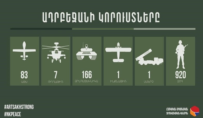 Azerbaijan's losses as of 19:00