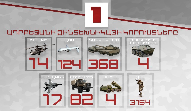 Հակառակորդի կորուստները՝ 04.10.2020 դրությամբ