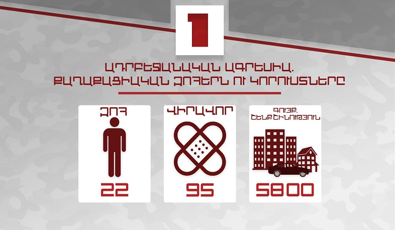 Azerbaijani aggression. Deaths and losses of civilians in Artsakh