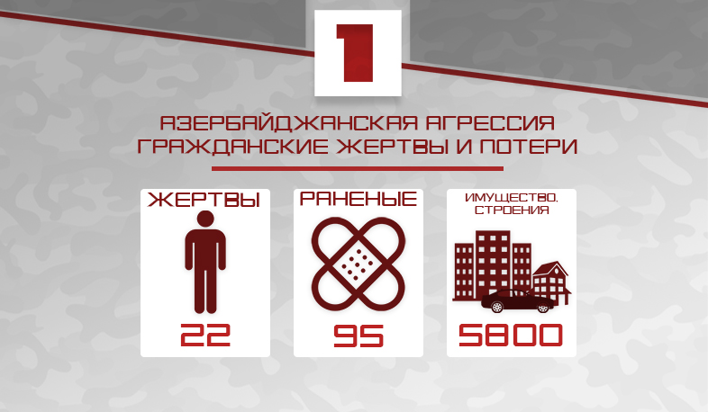 Азербайджанская агрессия. Гражданские жертвы и потери