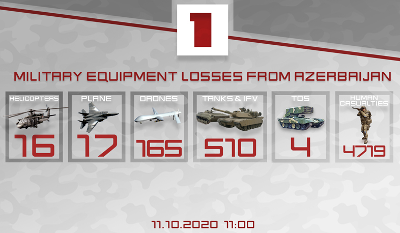 Military losses of Azerbaijan