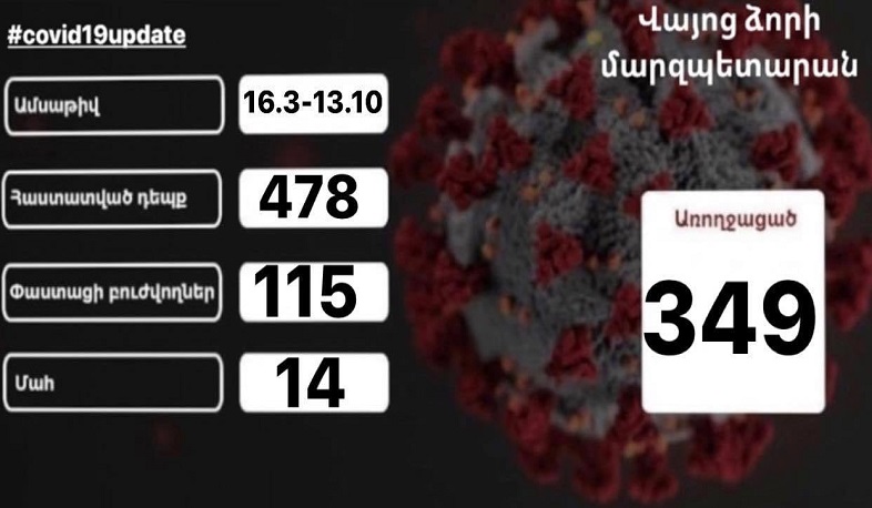 Վայոց ձորի մարզում 7 ամսում արձանագրվել է կորոնավիրուսի 478 դեպք