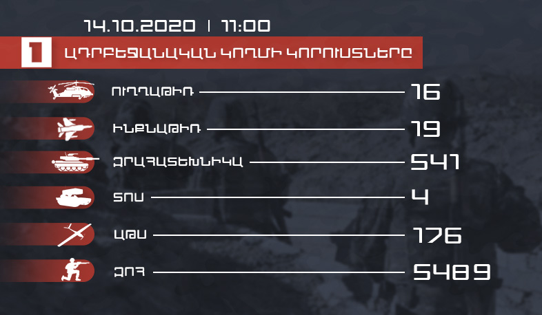 Խոցվել է հակառակորդի ևս 3 ԱԹՍ, 20 զրահատեխնիկա, 1 ինքնաթիռ, կա 350 զոհ