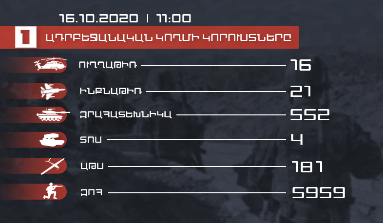 Հակառակորդի կորուստները. թարմ տվյալներ