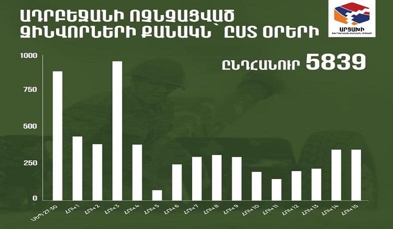 Ադրբեջանի ոչնչացված զինվորների քանակը՝ ըստ օրերի. ինֆոգրաֆիկա