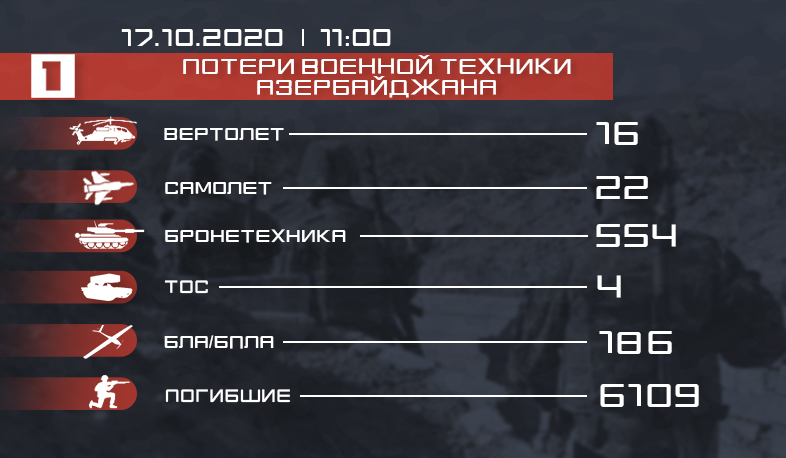 Потери противник: 5 БЛА, 2 бронетехники, 1 самолет, 150 жертв