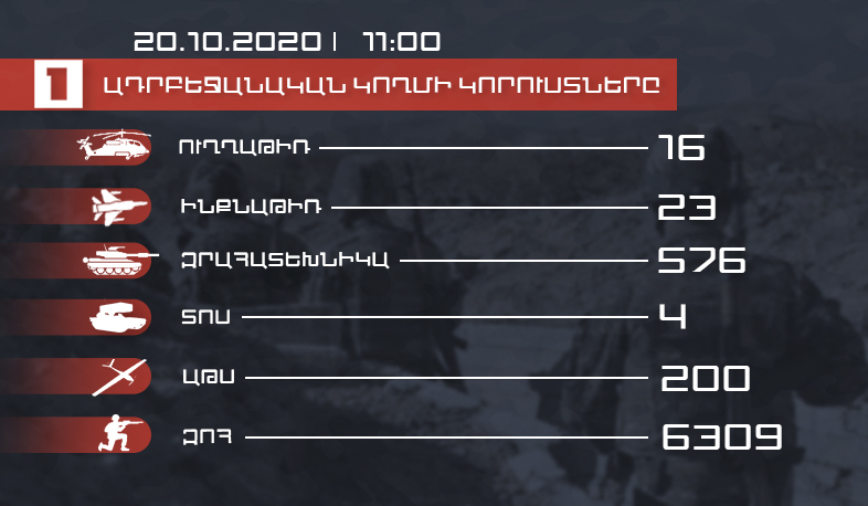 Հակառակորդի կորուստները. թարմ տվյալներ