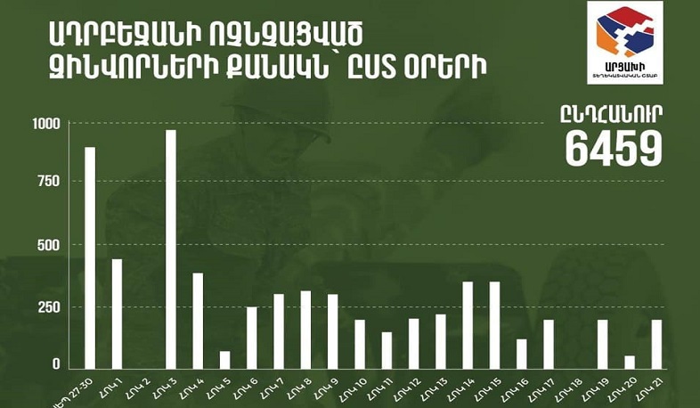 Ադրբեջանի ոչնչացված զինվորների քանակն ըստ օրերի. ինֆոգրաֆիկա