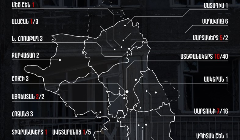 Ущерб, нанесенный мирному населению и гражданским объектам по состоянию на 26 октября. Омбудсмен Арцаха