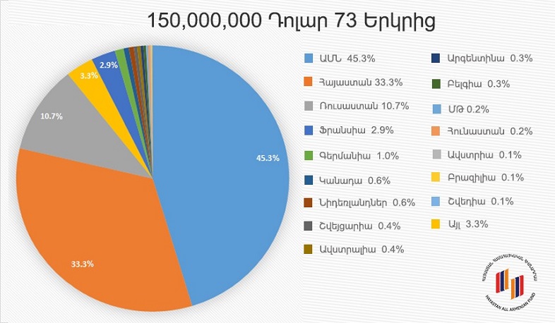 Համազգային դրամահավաքին մասնակցում է համայն հայությունը աշխարհի 73 երկրից. Արշամյան
