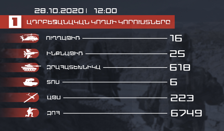 Հակառակորդի կորուստները. թարմ տվյալներ
