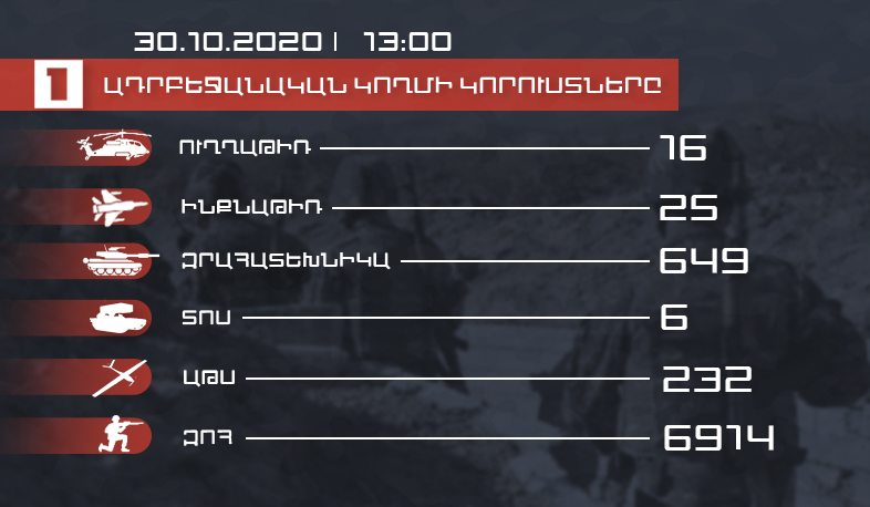 Հակառակորդի կորուստները. վերջին տվյալներ