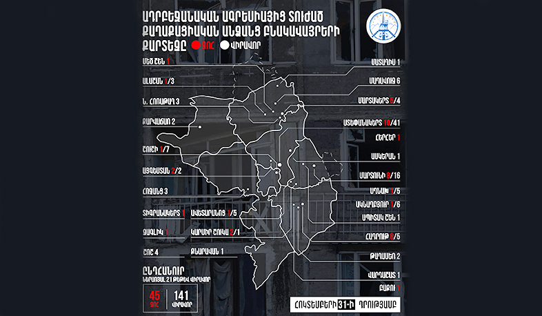 Ադրբեջանական ագրեսիայի հետևանքով քաղաքացիական բնակչությանն ու օբյեկտներին հասցված վնասները հոկտեմբերի 31-ի դրությամբ